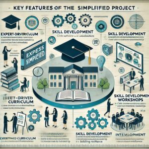 A clean, professional infographic titled 'Key Features of the Success Simplified Project.' The graphic is divided into three sections, each with icons